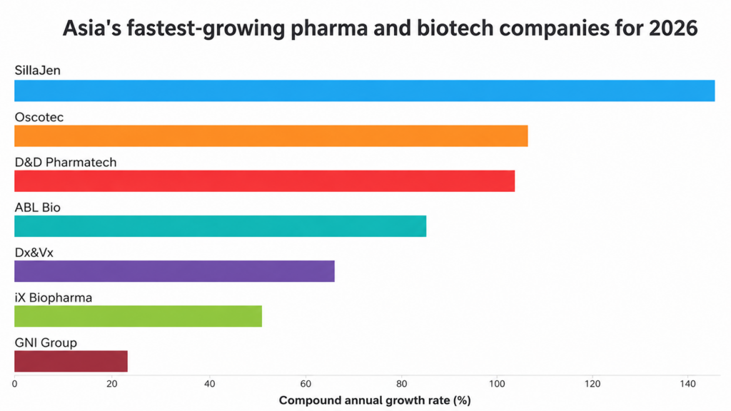 Top 7 Fastest Growing Pharma & Biotech Companies in Asia for 2026 ...